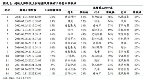 A股迎年内第二波趋势性上涨行情？以史为鉴这几大行业超额收益最高