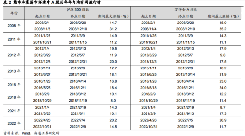 A股迎年内第二波趋势性上涨行情？以史为鉴这几大行业超额收益最高