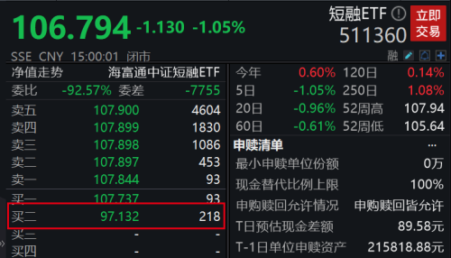 又见乌龙指？日内振幅0.02%尾盘却触跌停价 短融ETF发生了什么？