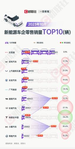 创历史！理想10月销量同比翻两番、小鹏同比涨近300%