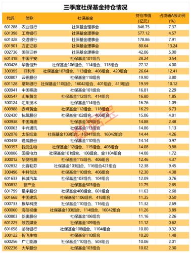 社保基金持仓曝光：18朵金花连续10个季度被坚守 20股获多只基金共同持仓