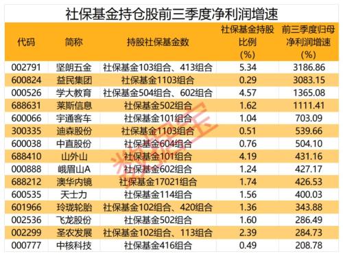 社保基金持仓曝光：18朵金花连续10个季度被坚守 20股获多只基金共同持仓