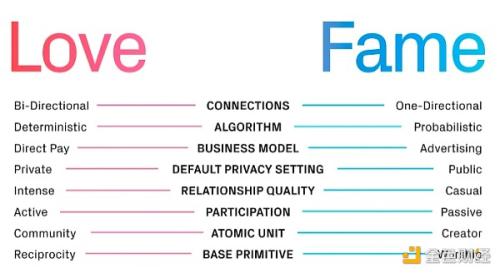加密社交：爱情和名誉的新商业模式