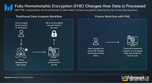 Messari：全同态加密项目速览