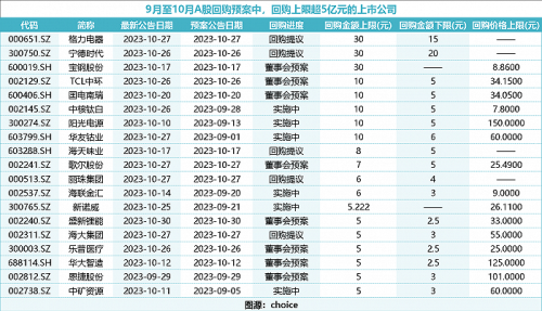 324家上市公司拟最高回购超400亿元 格力、宝钢、宁德时代等谁更豪？