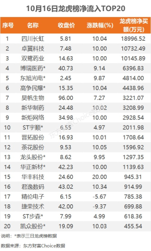 10月16日龙虎榜：1.9亿抢筹四川长虹 机构净买入8只股