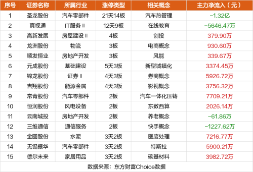 10月24日涨停复盘：圣龙股份13连板 华力创通涨停