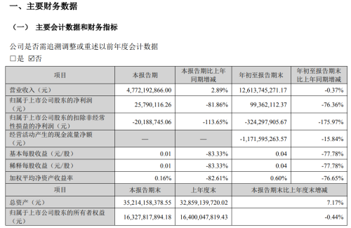 科大讯飞：第三季度净利2579万 同比下降81.86%