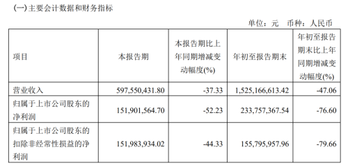 机构调研最新路径：半导体板块高热度 325家机构调研澜起科技 都说了啥？