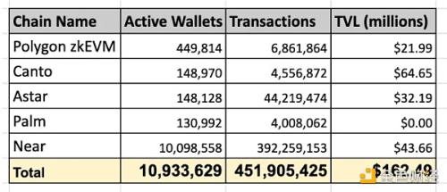 五大项目的L2链上数据对比：Polygon zkEVM、Scroll、Base、zkSync、Starknet