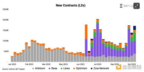 五大项目的L2链上数据对比：Polygon zkEVM、Scroll、Base、zkSync、Starknet