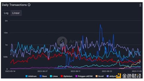 五大项目的L2链上数据对比：Polygon zkEVM、Scroll、Base、zkSync、Starknet