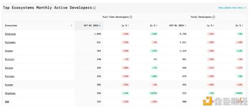 五大项目的L2链上数据对比：Polygon zkEVM、Scroll、Base、zkSync、Starknet