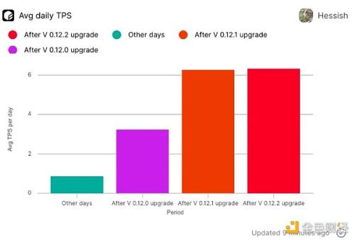 五大项目的L2链上数据对比：Polygon zkEVM、Scroll、Base、zkSync、Starknet