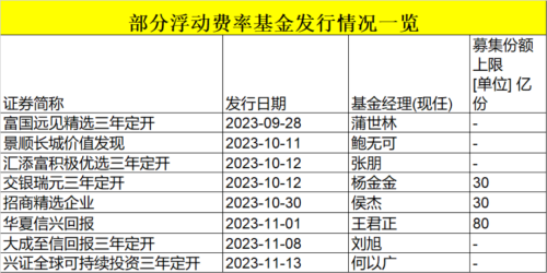 火爆！超20亿！首批发行浮动费率基金热销