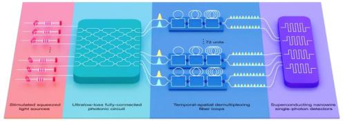 再度刷新世界纪录！“九章三号”光量子计算原型机研制成功