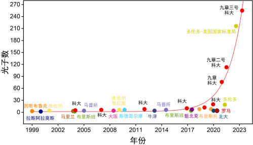 再度刷新世界纪录！“九章三号”光量子计算原型机研制成功