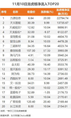 11月10日龙虎榜：2.28亿抢筹力源信息 机构净买入10只股