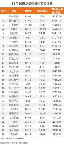 11月10日龙虎榜：2.28亿抢筹力源信息 机构净买入10只股