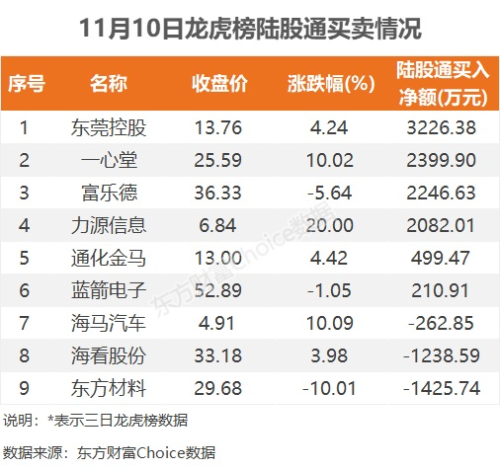 11月10日龙虎榜：2.28亿抢筹力源信息 机构净买入10只股