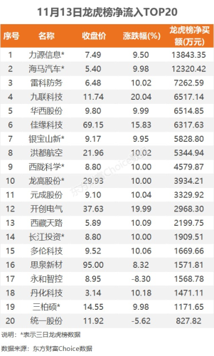 11月13日龙虎榜：1.38亿抢筹力源信息 机构净买入6只股