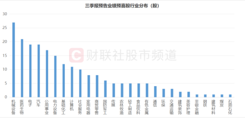 季报行情继续发酵 包装龙头暂居“预增王” 预喜股行业分布一览