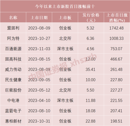 新股发行数量逐步减少 下周只有1只新股申购