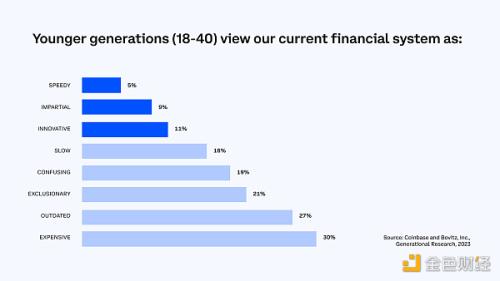 Coinbase报告：年轻人正通过加密货币实现美国梦