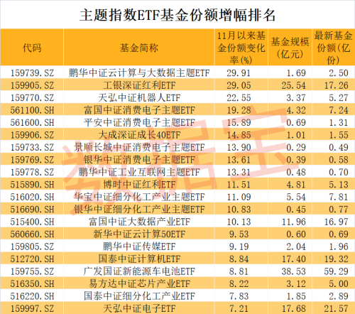 基金加仓方向曝光！两大主题ETF被大手笔加仓 单月收益率最高逼近10%