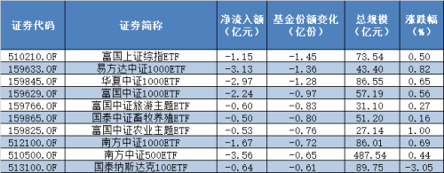 连续4天了！大资金还在买沪深300ETF产品