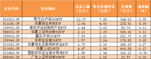 连续4天了！大资金还在买沪深300ETF产品