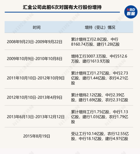 汇金增持金融股要大涨？盘点六次出手：区域性银行弹性大 券商板块表现亮眼