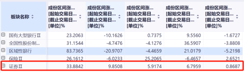 汇金增持金融股要大涨？盘点六次出手：区域性银行弹性大 券商板块表现亮眼