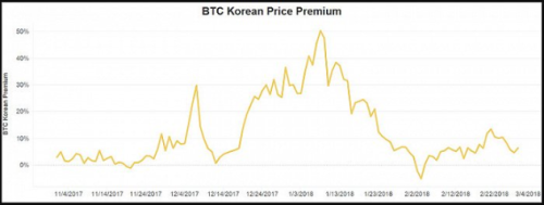 怯魅韩国加密圈：疯狂的泡菜溢价与币民骨子里的暴富梦