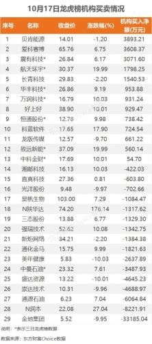 10月17日龙虎榜：8600万抢筹万润科技 机构净买入13只股