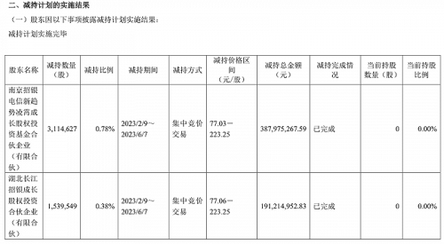 股东清仓式套现超40亿元 寒武纪实控人赶紧出面承诺不减持 股价已腰斩