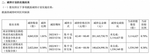 股东清仓式套现超40亿元 寒武纪实控人赶紧出面承诺不减持 股价已腰斩