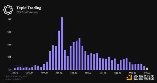 DelphiDigtal：13图看懂为什么加密代币价格目前难以大幅突破