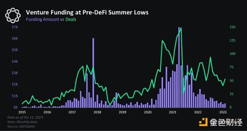 DelphiDigtal：13图看懂为什么加密代币价格目前难以大幅突破