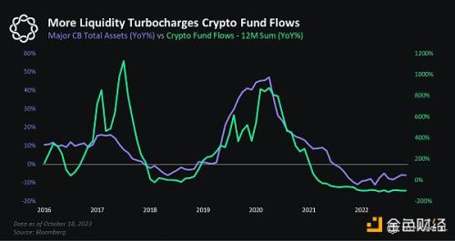 DelphiDigtal：13图看懂为什么加密代币价格目前难以大幅突破