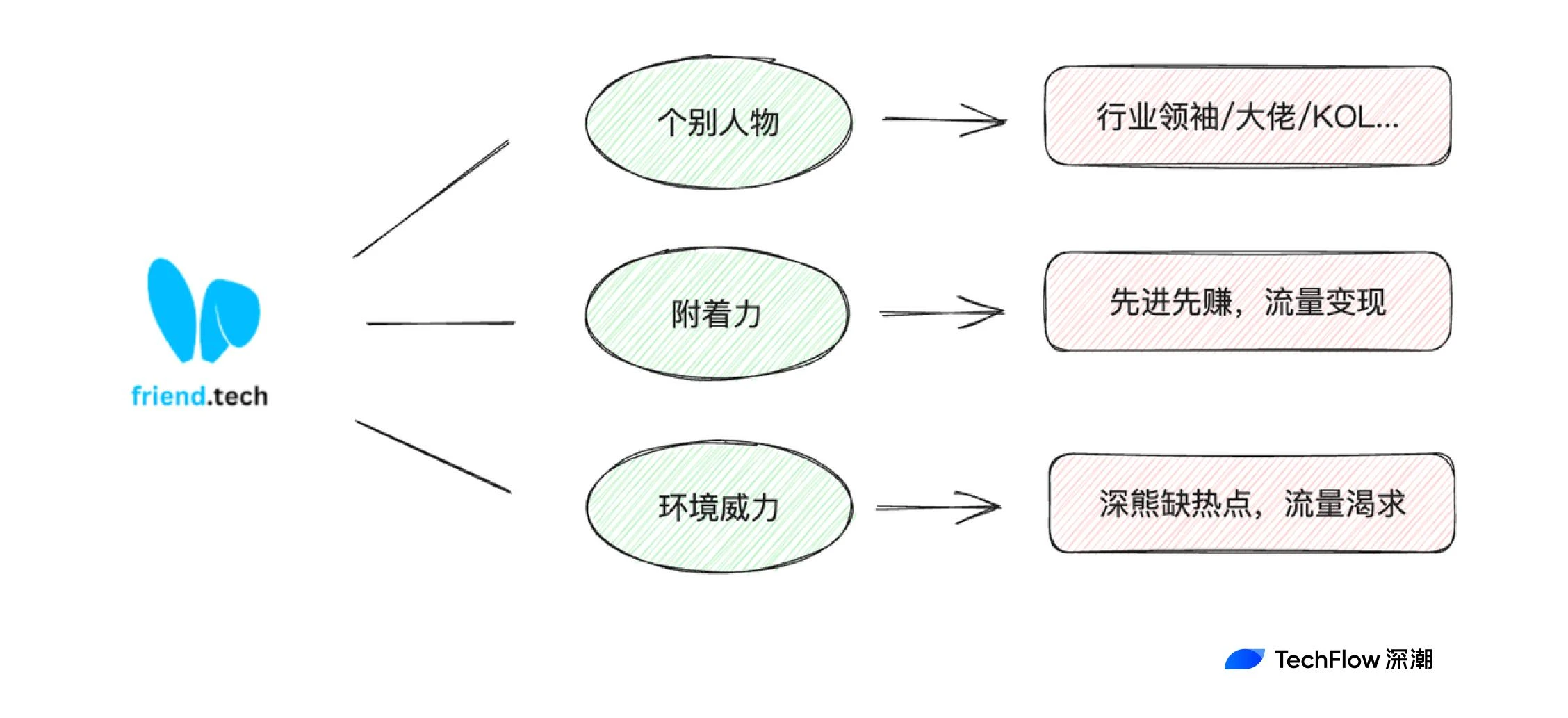 社交旁氏，能否重现DeFi Summer当年盛景？