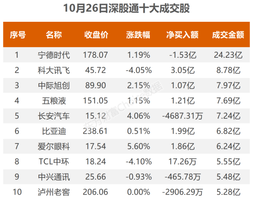 10月26日北向资金最新动向（附十大成交股）