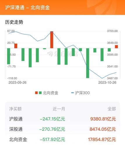 10月26日北向资金最新动向（附十大成交股）