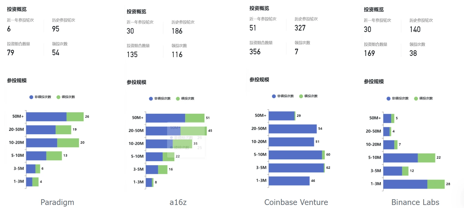 细说巨头VC Paradigm：加密投资的价值典范