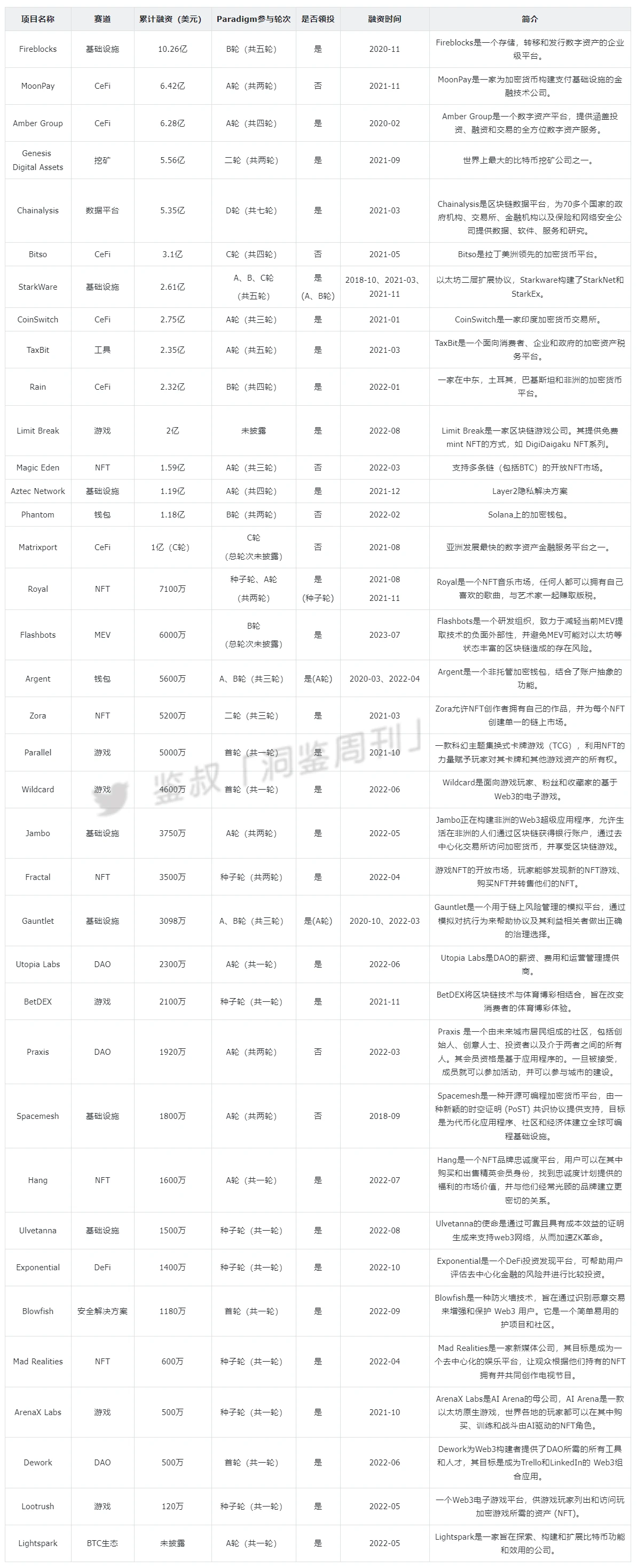 细说巨头VC Paradigm：加密投资的价值典范