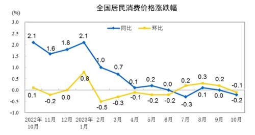 10月CPI涨幅时隔两个月再次转负 释放什么信号？