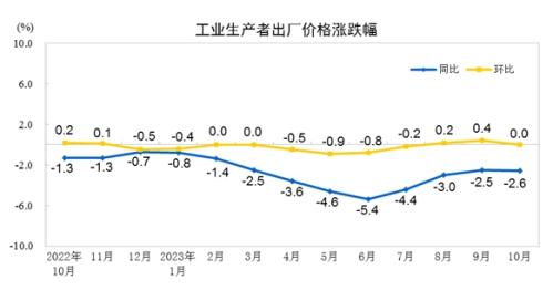 10月CPI涨幅时隔两个月再次转负 释放什么信号？