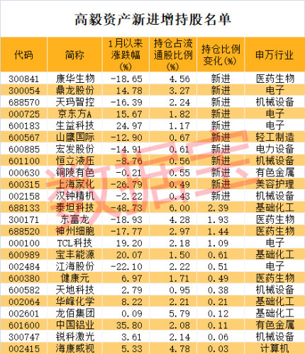 私募大佬重仓股曝光！高毅资产押注安防龙头 持仓超3年！