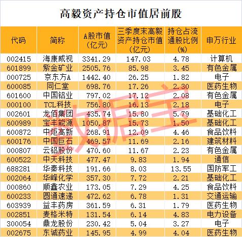 私募大佬重仓股曝光！高毅资产押注安防龙头 持仓超3年！