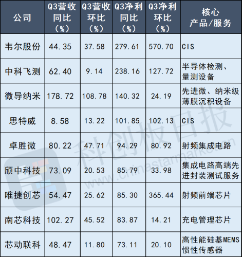 半导体板块三季报“交卷” 消费电子公司成“优等生” Q3业绩最强标的出炉